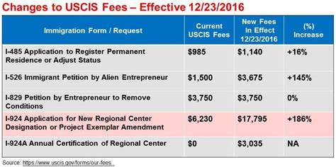 Immigration Fees .